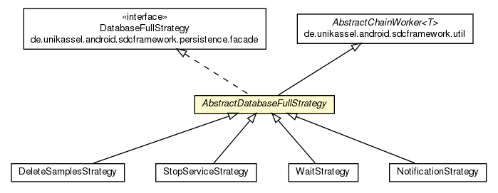 Package class diagram package AbstractDatabaseFullStrategy