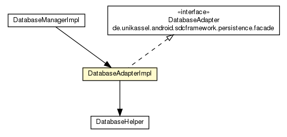 Package class diagram package DatabaseAdapterImpl