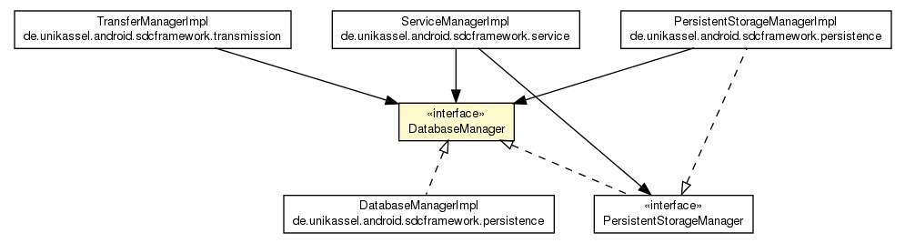 Package class diagram package DatabaseManager