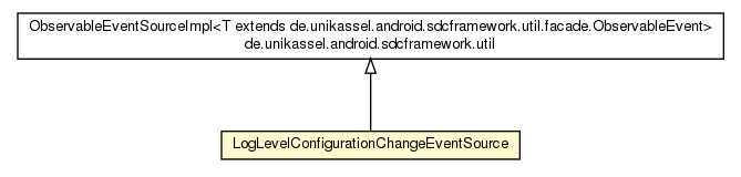 Package class diagram package ApplicationPreferenceManagerImpl.LogLevelConfigurationChangeEventSource