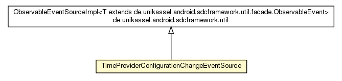 Package class diagram package ApplicationPreferenceManagerImpl.TimeProviderConfigurationChangeEventSource