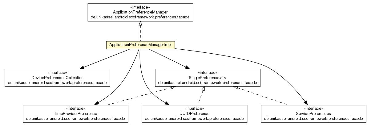 Package class diagram package ApplicationPreferenceManagerImpl