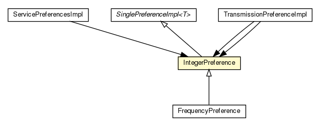 Package class diagram package IntegerPreference