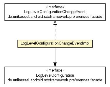 Package class diagram package LogLevelConfigurationChangeEventImpl