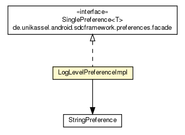 Package class diagram package LogLevelPreferenceImpl