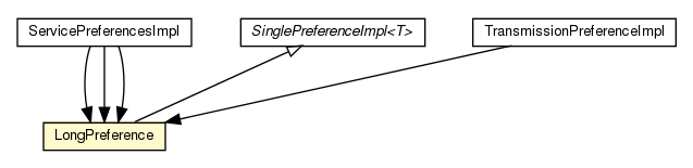 Package class diagram package LongPreference