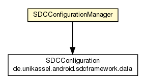 Package class diagram package SDCConfigurationManager