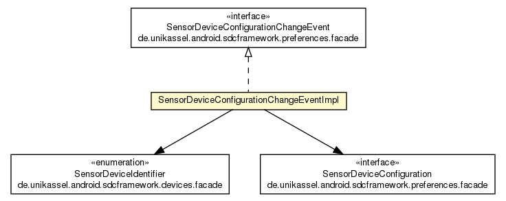Package class diagram package SensorDeviceConfigurationChangeEventImpl