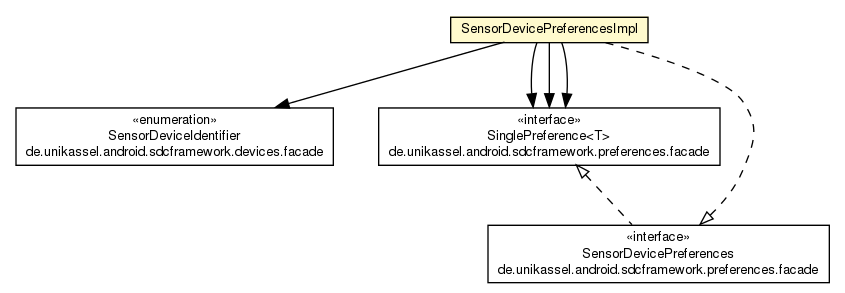 Package class diagram package SensorDevicePreferencesImpl