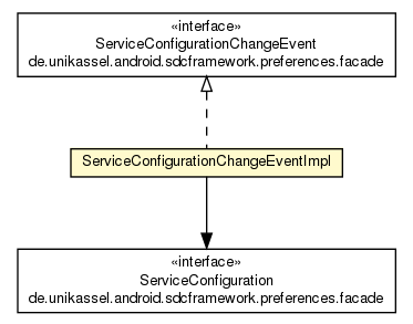 Package class diagram package ServiceConfigurationChangeEventImpl