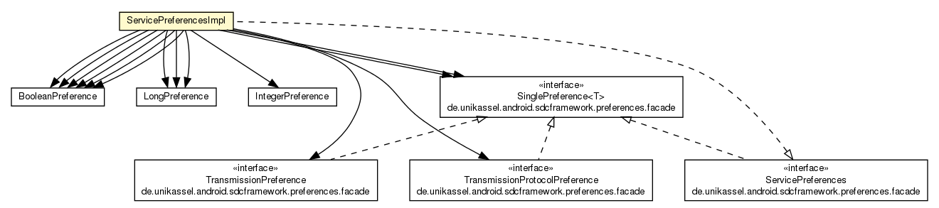 Package class diagram package ServicePreferencesImpl