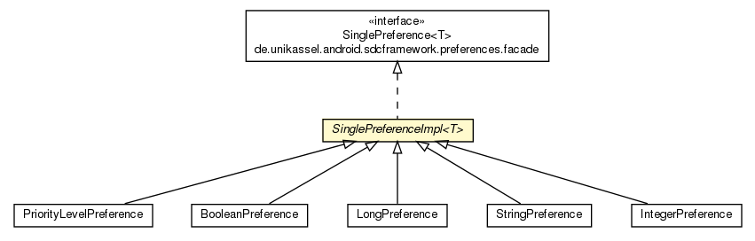 Package class diagram package SinglePreferenceImpl