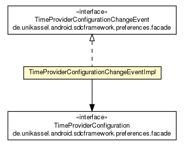 Package class diagram package TimeProviderConfigurationChangeEventImpl