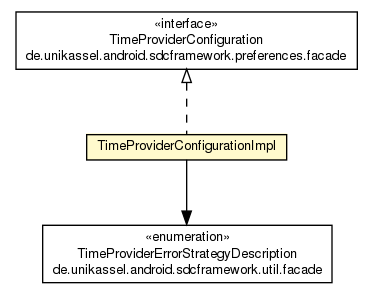 Package class diagram package TimeProviderConfigurationImpl