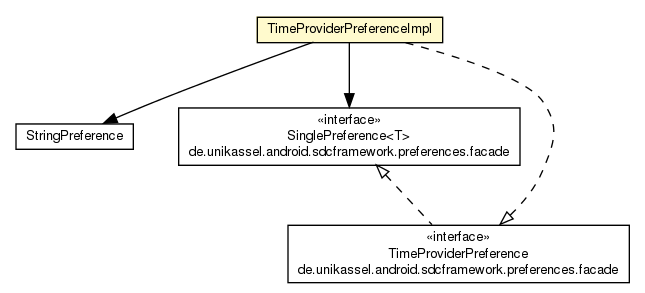 Package class diagram package TimeProviderPreferenceImpl