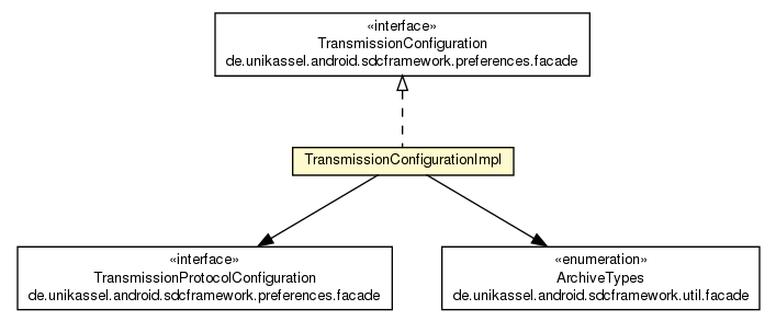 Package class diagram package TransmissionConfigurationImpl