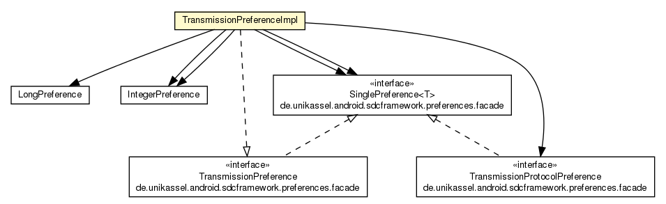 Package class diagram package TransmissionPreferenceImpl