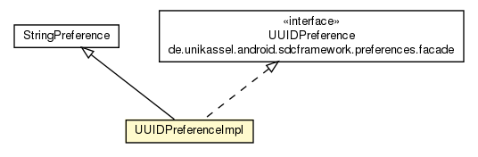 Package class diagram package UUIDPreferenceImpl