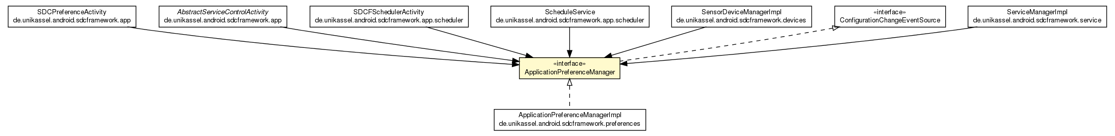 Package class diagram package ApplicationPreferenceManager