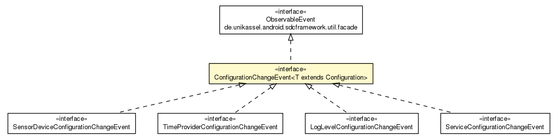 Package class diagram package ConfigurationChangeEvent