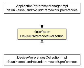 Package class diagram package DevicePreferencesCollection