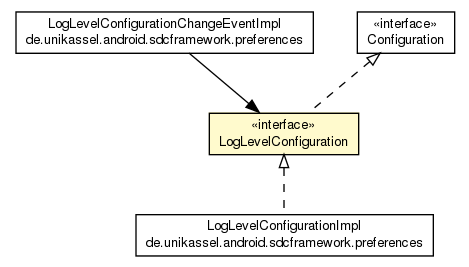 Package class diagram package LogLevelConfiguration