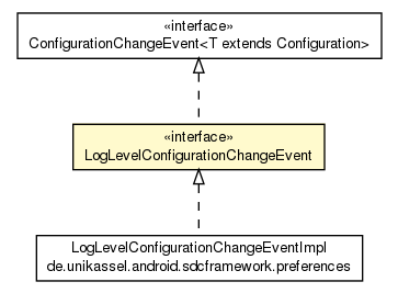 Package class diagram package LogLevelConfigurationChangeEvent