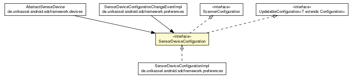 Package class diagram package SensorDeviceConfiguration