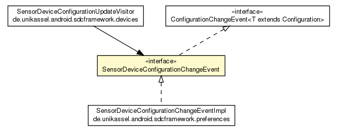 Package class diagram package SensorDeviceConfigurationChangeEvent