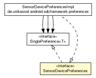 Package class diagram package SensorDevicePreferences