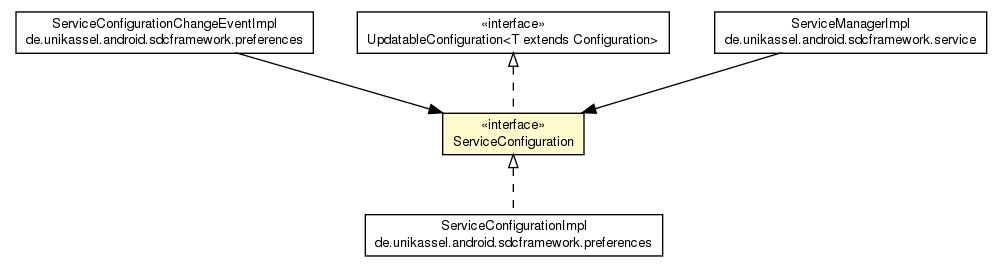 Package class diagram package ServiceConfiguration