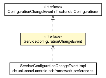 Package class diagram package ServiceConfigurationChangeEvent