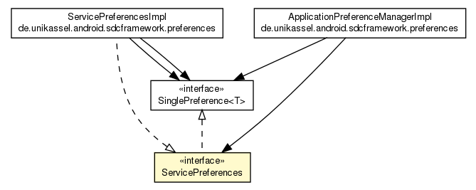 Package class diagram package ServicePreferences