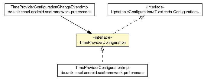 Package class diagram package TimeProviderConfiguration