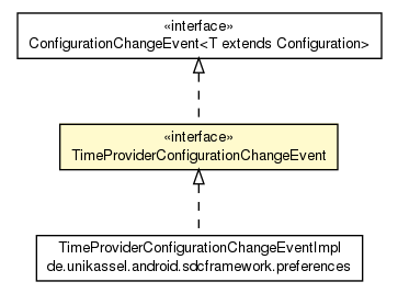 Package class diagram package TimeProviderConfigurationChangeEvent