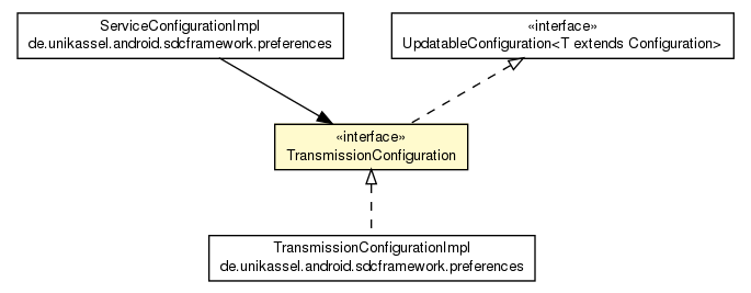 Package class diagram package TransmissionConfiguration