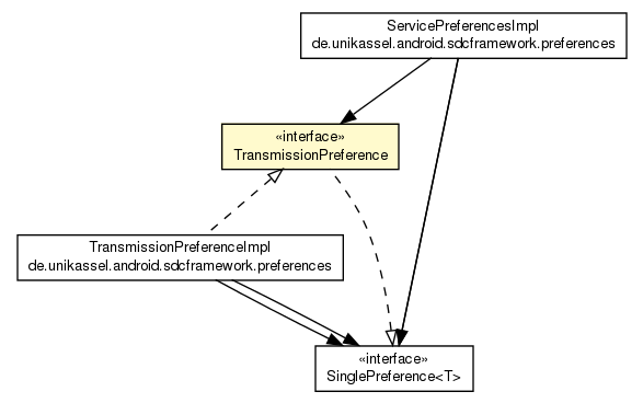 Package class diagram package TransmissionPreference