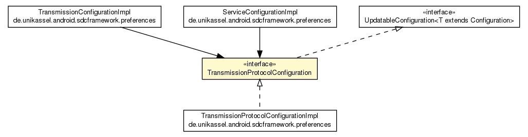 Package class diagram package TransmissionProtocolConfiguration