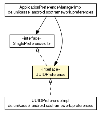 Package class diagram package UUIDPreference