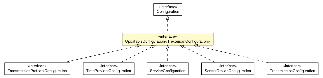 Package class diagram package UpdatableConfiguration