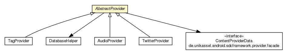 Package class diagram package AbstractProvider