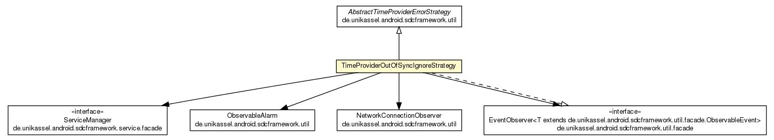 Package class diagram package TimeProviderOutOfSyncIgnoreStrategy