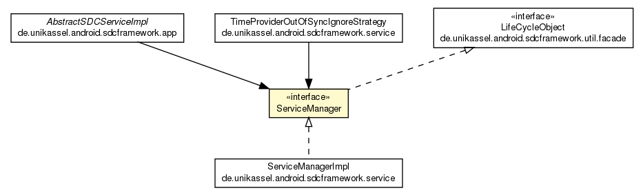 Package class diagram package ServiceManager