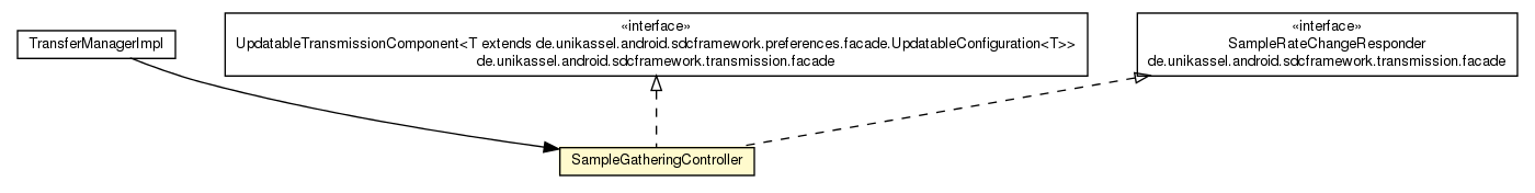 Package class diagram package SampleGatheringController