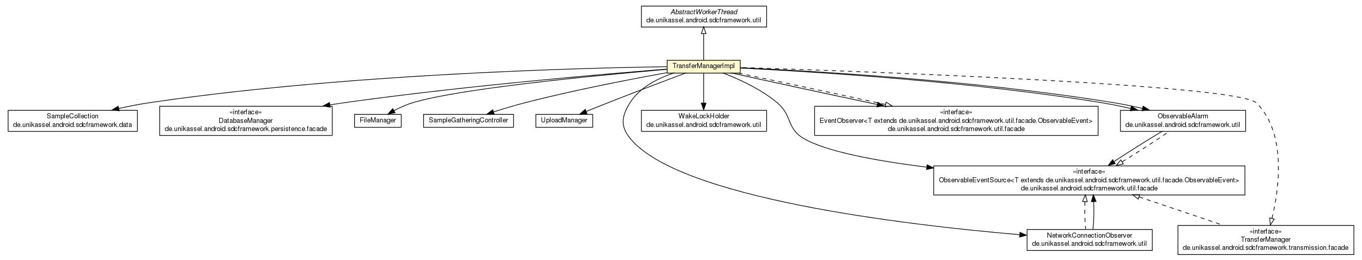 Package class diagram package TransferManagerImpl