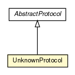 Package class diagram package UnknownProtocol