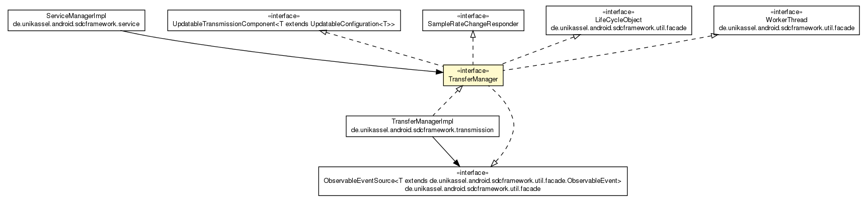 Package class diagram package TransferManager