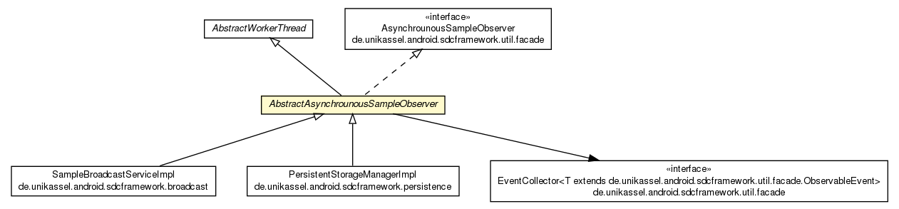 Package class diagram package AbstractAsynchrounousSampleObserver