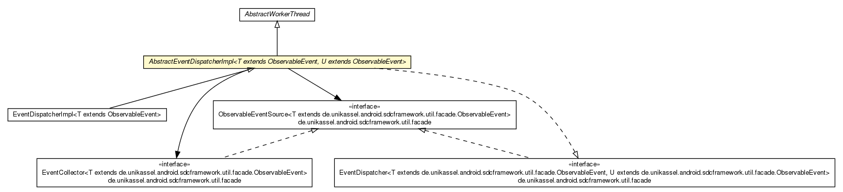 Package class diagram package AbstractEventDispatcherImpl
