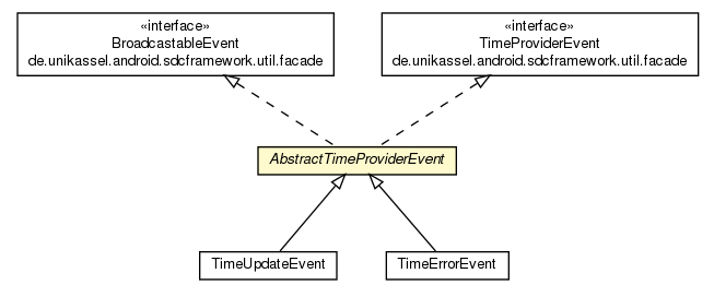 Package class diagram package AbstractTimeProviderEvent